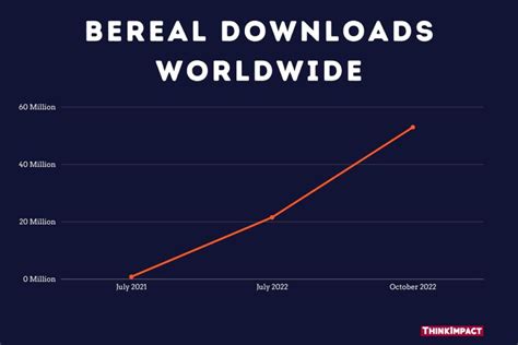 BeReal Revenue and Usage Statistics (2024)